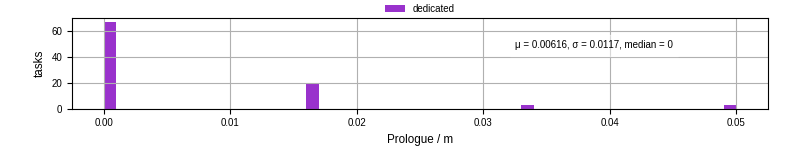 Time to run the prologue command
