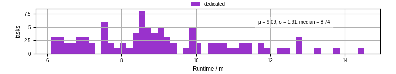 Time from wrapper start to processing end