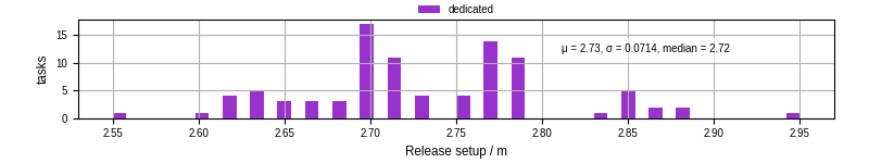 Time to set up release and initialize cms environment