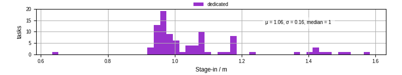 Time to stage in all additional input files