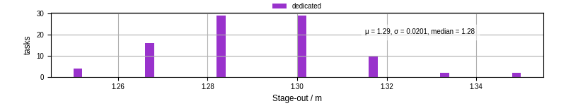 Time to stage out all output files