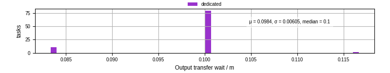 Time between stageout completion and WQ task.receive_output_start