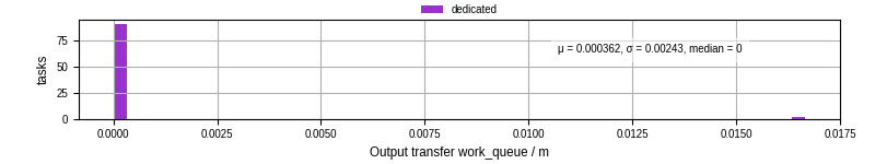 Time between WQ task.receive_output_start and task.receive_output_finish