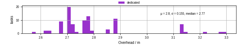 Time from wrapper start to begin processing the first event