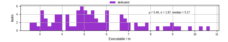 Time the executable took to run