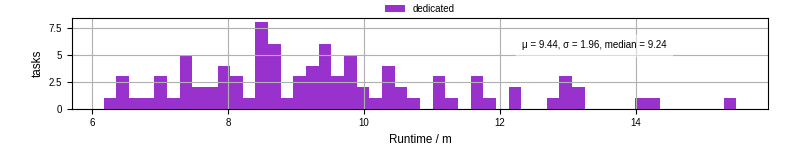 Time from wrapper start to processing end