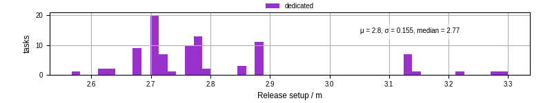 Time to set up release and initialize cms environment