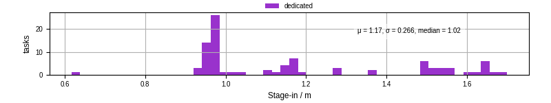 Time to stage in all additional input files