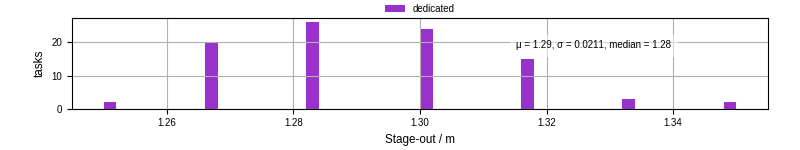 Time to stage out all output files