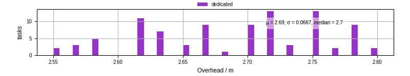 Time from wrapper start to begin processing the first event