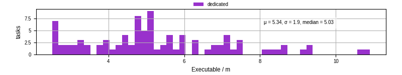Time the executable took to run