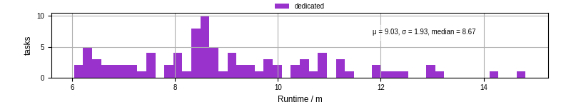 Time from wrapper start to processing end