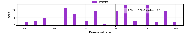 Time to set up release and initialize cms environment