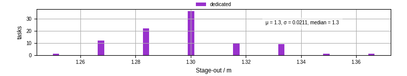 Time to stage out all output files