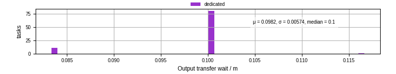 Time between stageout completion and WQ task.receive_output_start