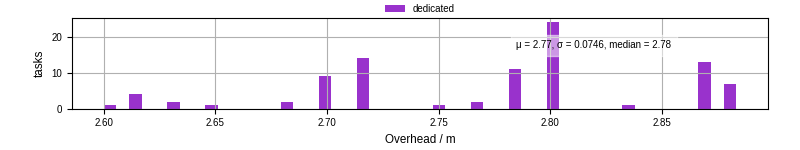 Time from wrapper start to begin processing the first event