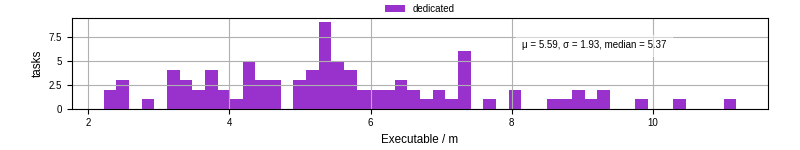 Time the executable took to run