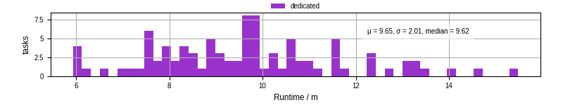 Time from wrapper start to processing end