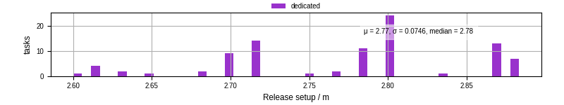 Time to set up release and initialize cms environment