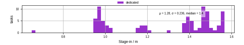 Time to stage in all additional input files