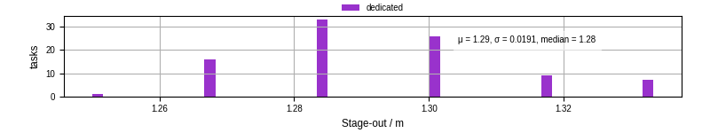 Time to stage out all output files