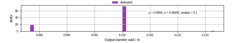 Time between stageout completion and WQ task.receive_output_start