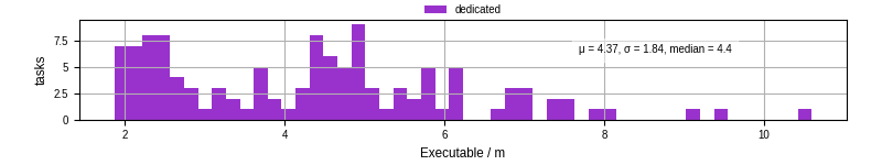 Time the executable took to run