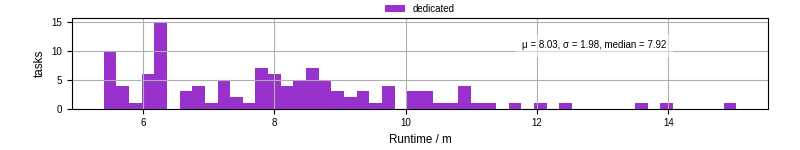 Time from wrapper start to processing end