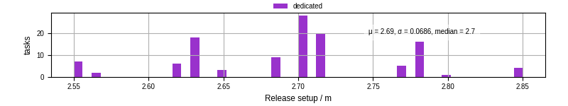 Time to set up release and initialize cms environment
