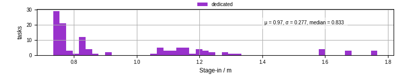Time to stage in all additional input files