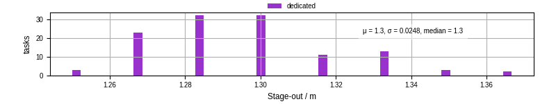 Time to stage out all output files