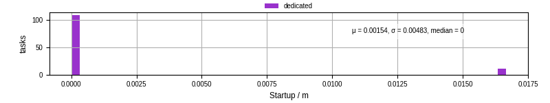 Time between completing the input file transfer and starting the wrapper