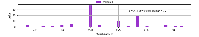Time from wrapper start to begin processing the first event
