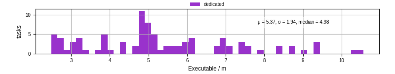 Time the executable took to run