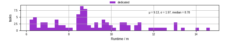 Time from wrapper start to processing end