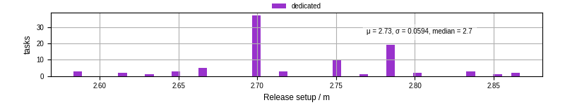 Time to set up release and initialize cms environment