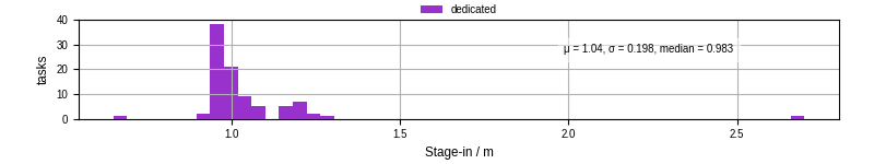 Time to stage in all additional input files