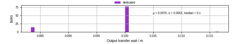 Time between stageout completion and WQ task.receive_output_start