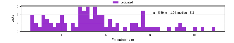 Time the executable took to run