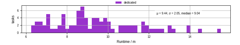 Time from wrapper start to processing end