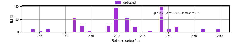 Time to set up release and initialize cms environment