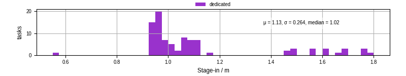 Time to stage in all additional input files