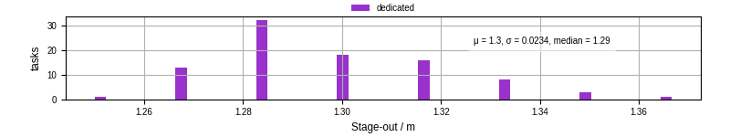 Time to stage out all output files