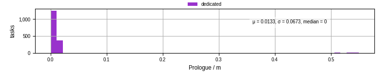 Time to run the prologue command