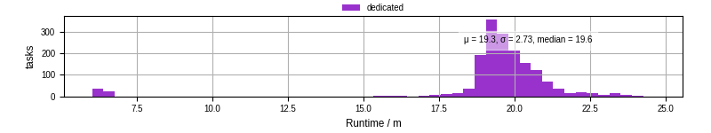 Time from wrapper start to processing end