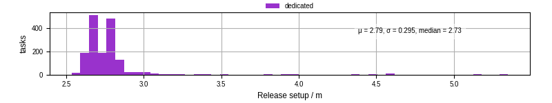 Time to set up release and initialize cms environment