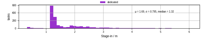 Time to stage in all additional input files