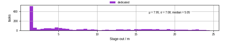 Time to stage out all output files