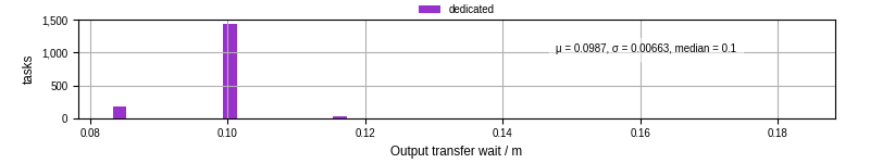 Time between stageout completion and WQ task.receive_output_start