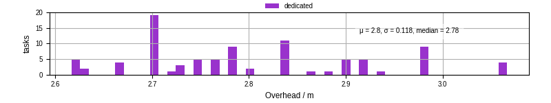 Time from wrapper start to begin processing the first event